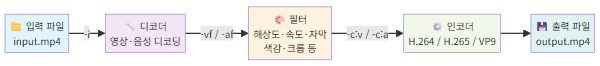 FFmpeg 명령어 처리 흐름 다이어그램