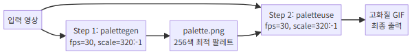 FFmpeg 고화질 GIF 생성 2단계 프로세스