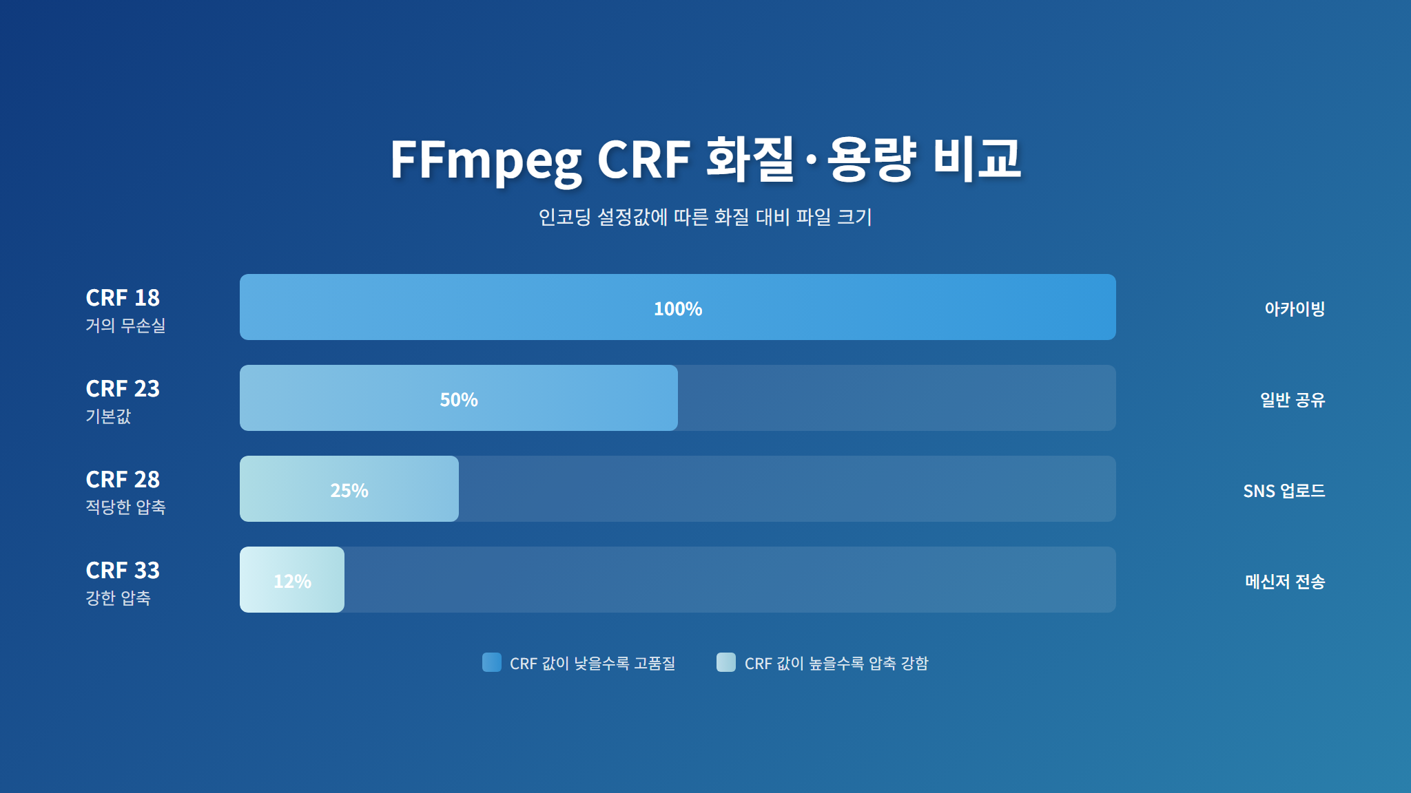 FFmpeg CRF 값별 화질과 용량 비교표
