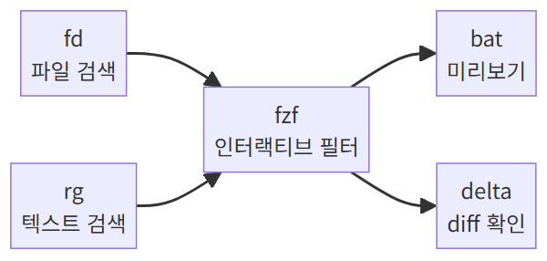 모던 CLI 도구 간 연동 워크플로