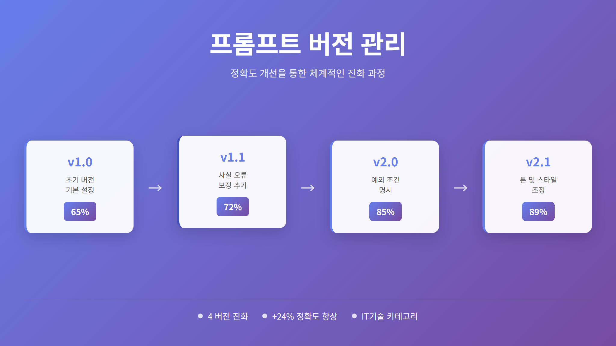 프롬프트 버전 관리와 정확도 변화 추이