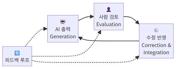 피드백 루프 3단계 순환 구조