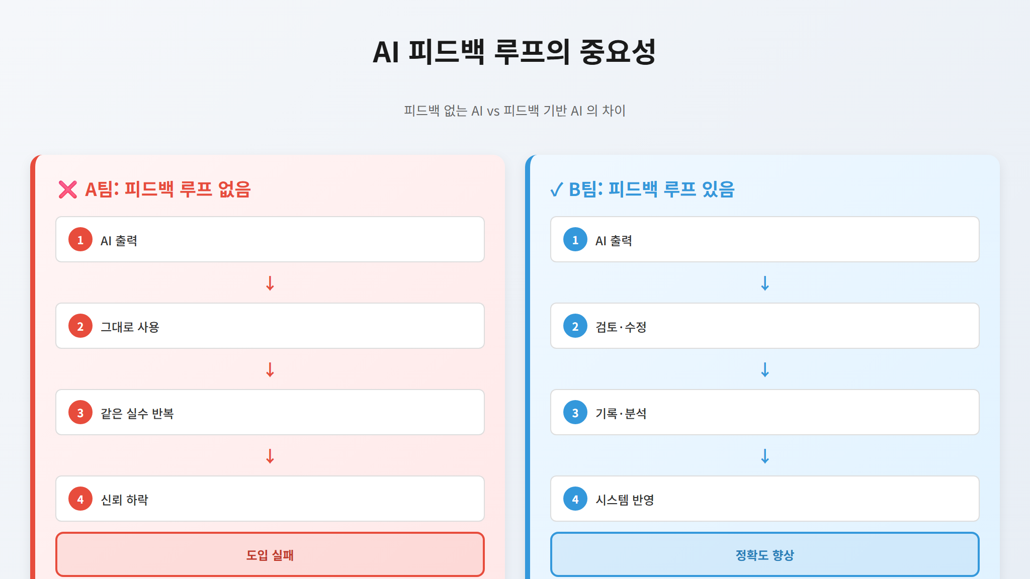 피드백 루프 유무에 따른 두 팀 비교