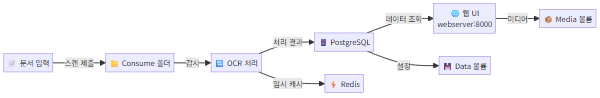 Paperless-ngx Docker 구성 아키텍처