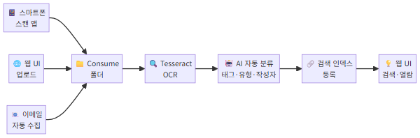 문서 등록부터 검색까지 처리 흐름