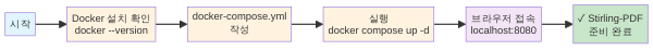 Stirling-PDF Docker 설치 4단계 흐름도