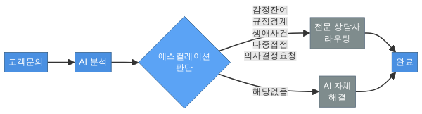 AI 에스컬레이션 5가지 판단 패턴 플로우