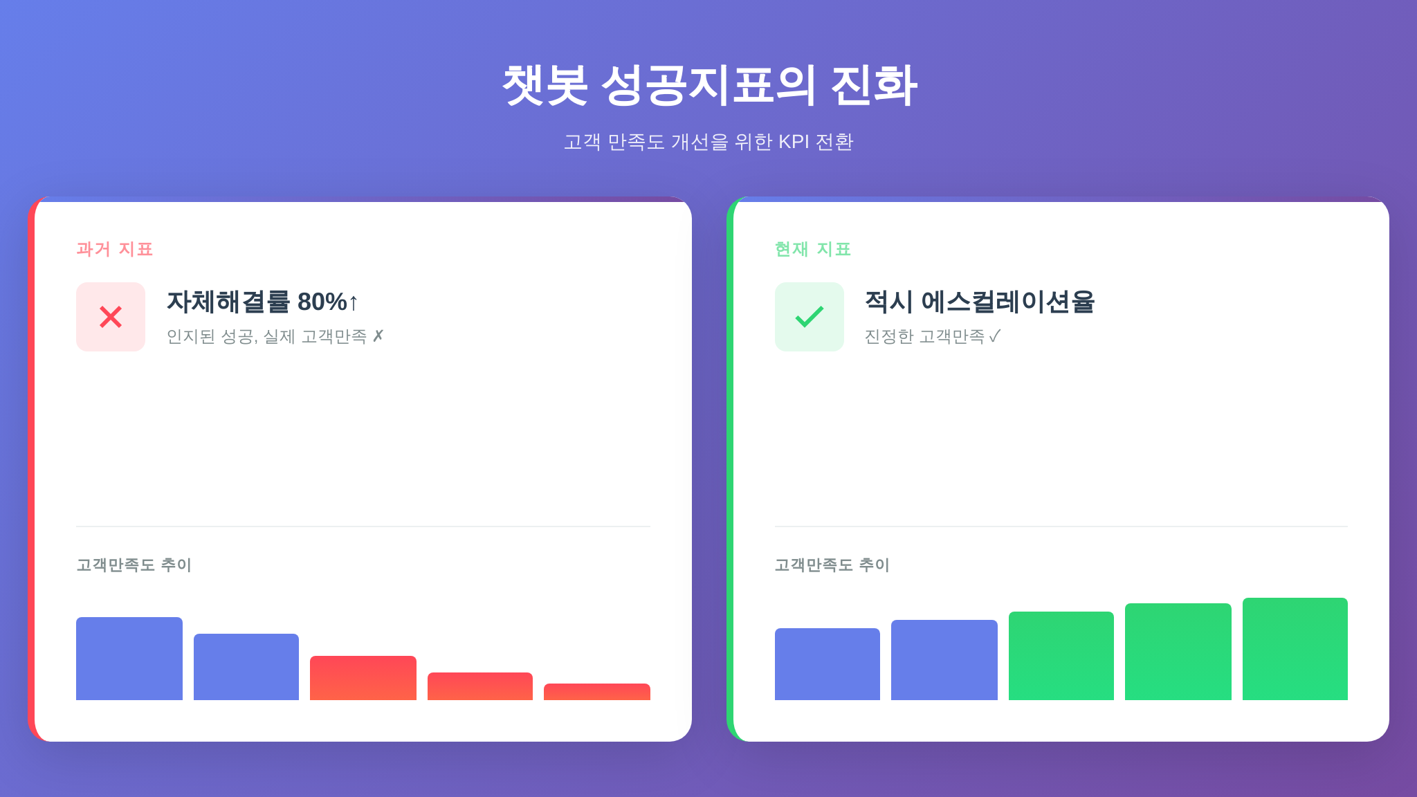 챗봇 핵심 지표 변화: 자체해결률에서 적시 에스컬레이션율로