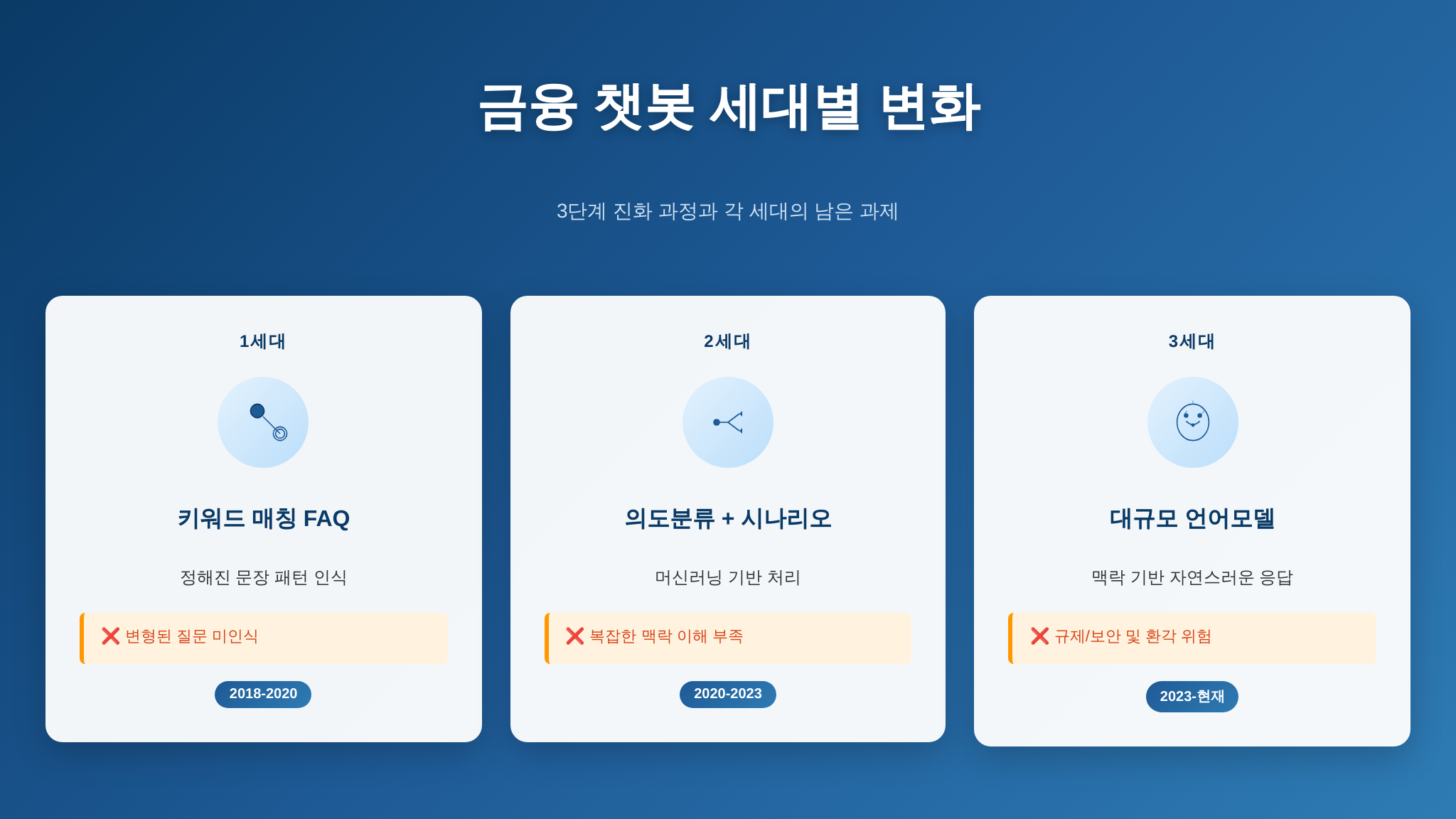 금융 챗봇 8년 세대별 변화 타임라인