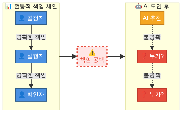 AI 도입 후 책임 체인 단절 다이어그램