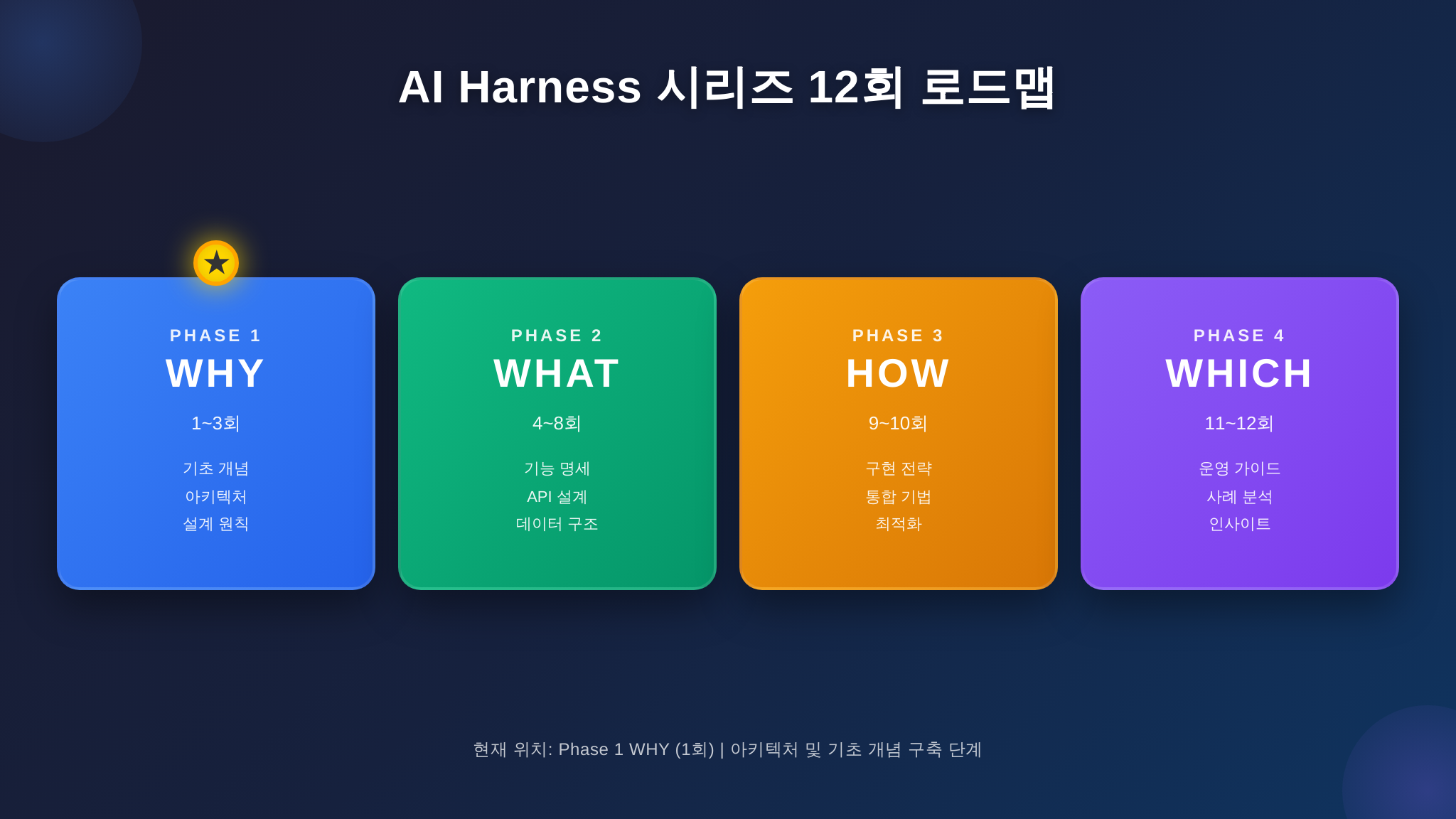 AI Harness 시리즈 12회 로드맵