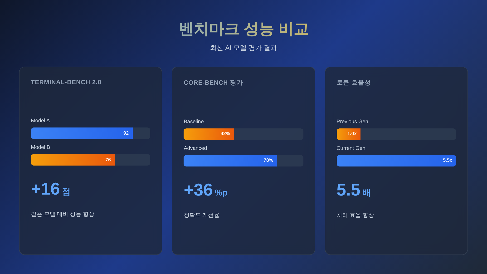 AI 하니스 벤치마크 성능 비교 인포그래픽