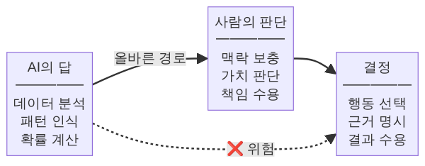 AI 답에서 사람의 판단을 거쳐 결정에 이르는 흐름도