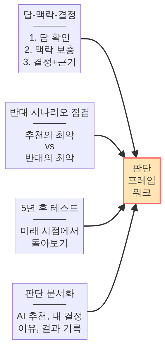AI 시대 판단을 위한 네 가지 실전 프레임워크