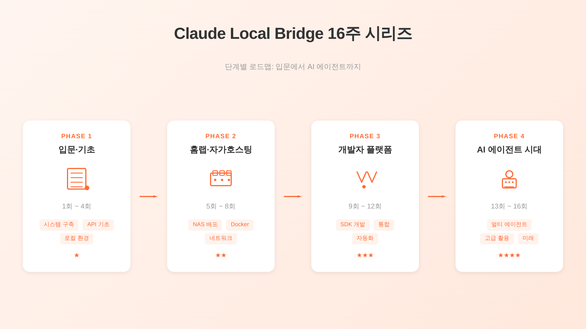 Cloudflare 완전 정복 16회 시리즈 로드맵