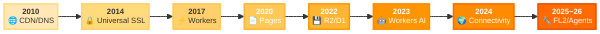 Cloudflare 2010-2026 진화 타임라인
