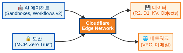 Cloudflare 2026 AI 에이전트 아키텍처