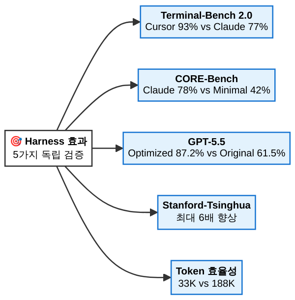 다섯 가지 벤치마크로 본 하니스 효과 비교 차트