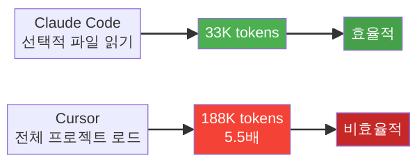 Claude Code와 Cursor 토큰 사용량 비교 다이어그램