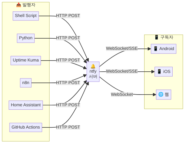ntfy 서버 연동 구조 다이어그램