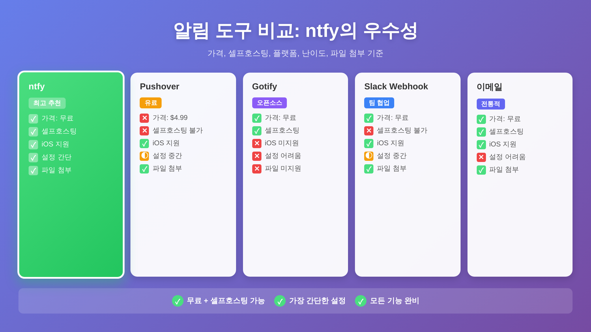 ntfy와 대안 알림 도구 기능 비교표