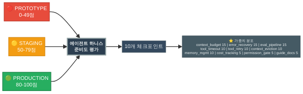 에이전트 하니스 프로덕션 준비도 점수 구간 다이어그램