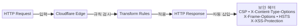 Cloudflare Transform Rules 보안 헤더 자동 삽입 흐름도