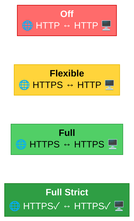 Cloudflare SSL 암호화 모드 4가지 비교 다이어그램