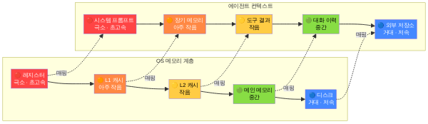 OS 메모리 계층과 에이전트 컨텍스트 계층 비교 다이어그램