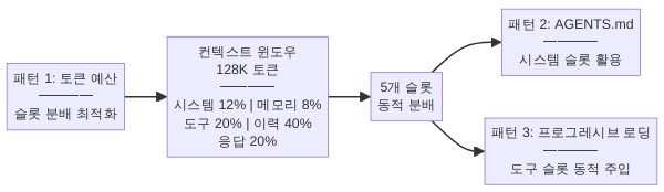 토큰 예산, AGENTS.md, 프로그레시브 로딩 3대 패턴 흐름도