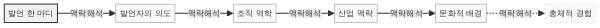 맥락의 무한 확장 동심원 다이어그램