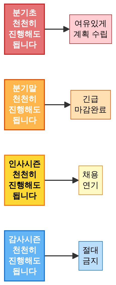 같은 말 다른 의미 시간 맥락 다이어그램