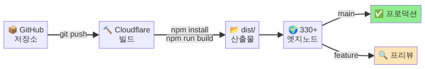 Cloudflare Pages GitHub 연동 자동 배포 흐름