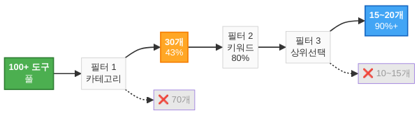 동적 도구 필터링 3단계 파이프라인
