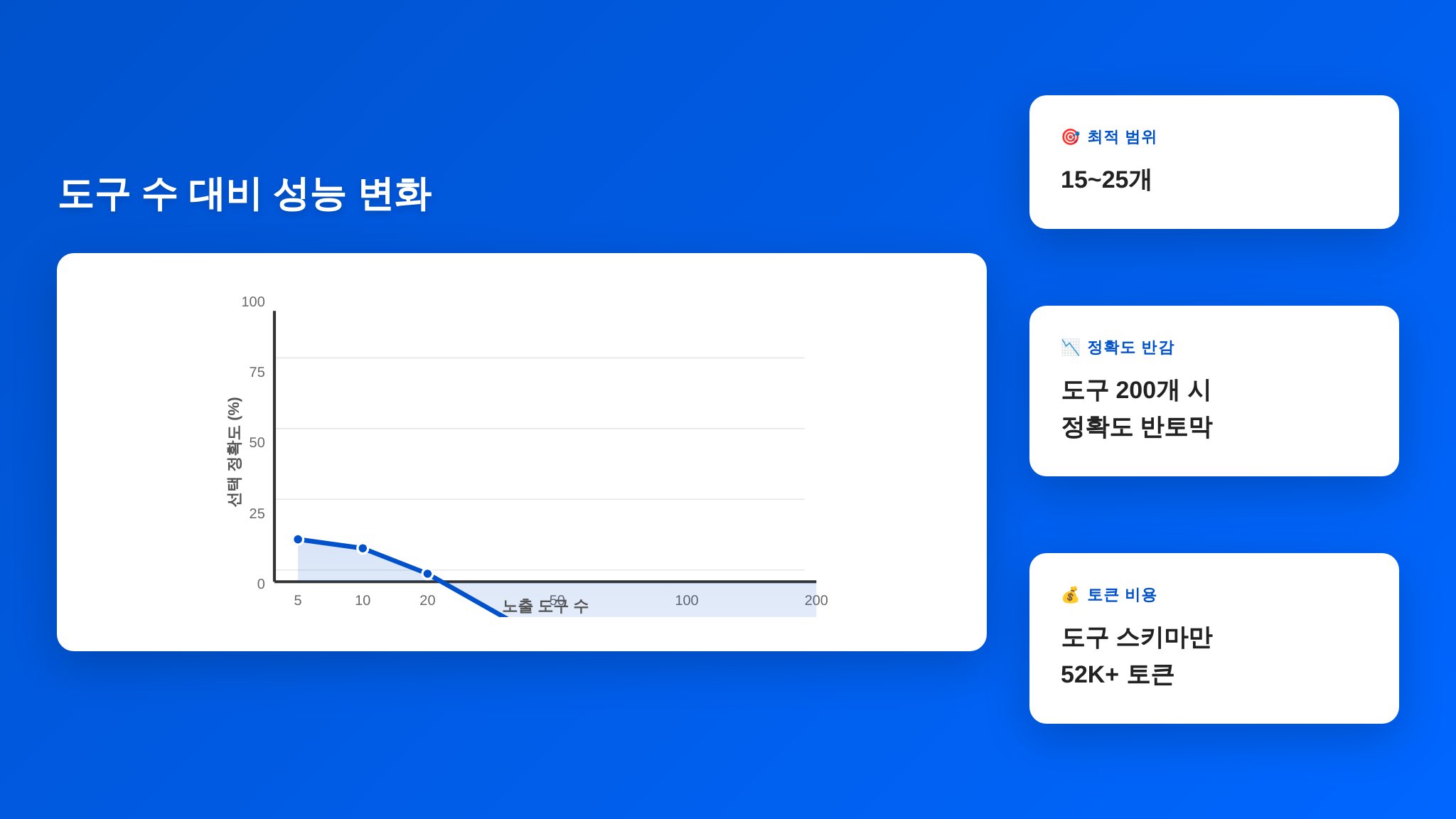 도구 수 대비 성능 하락 인포그래픽