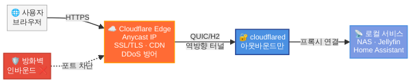 Cloudflare Tunnel 아웃바운드 전용 아키텍처 다이어그램