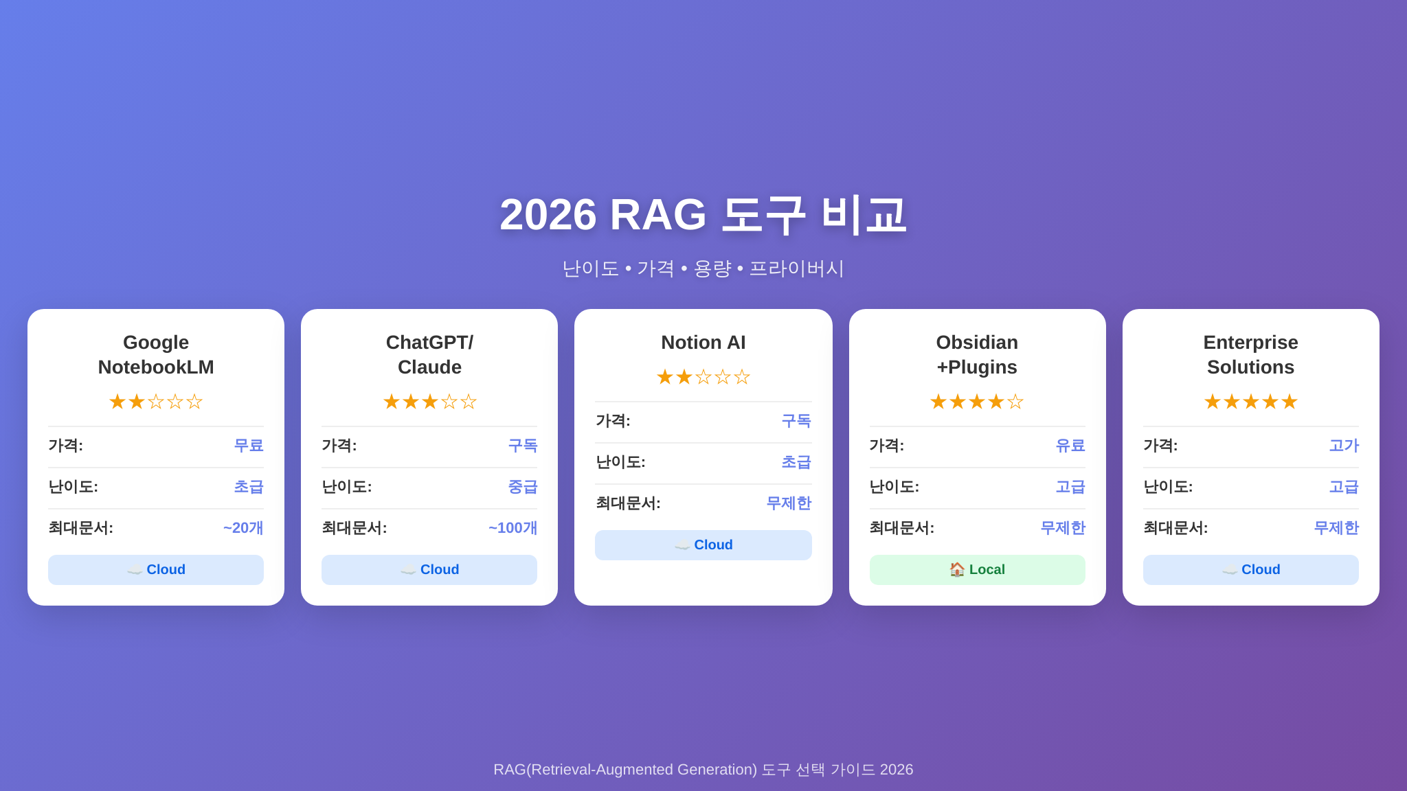 RAG 도구 5종 비교 인포그래픽