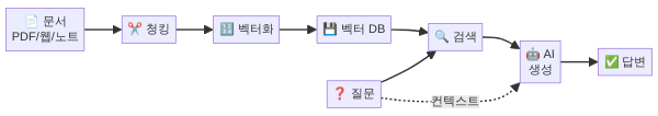 RAG 검색 증강 생성 작동 원리 3단계 다이어그램