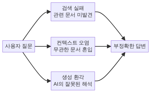 RAG 부정확 답변의 3가지 원인 다이어그램
