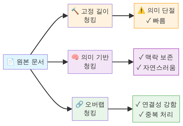 고정길이 vs 의미단위 vs 오버랩 청킹 비교