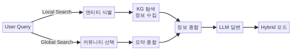 GraphRAG 로컬 검색과 글로벌 검색 흐름 비교