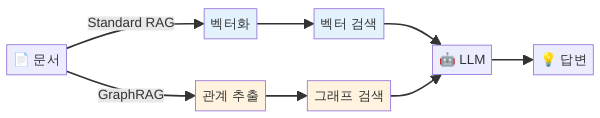일반 RAG와 GraphRAG 아키텍처 비교 다이어그램