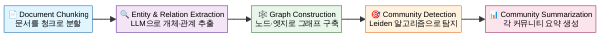 GraphRAG 인덱싱 파이프라인 5단계 순서도