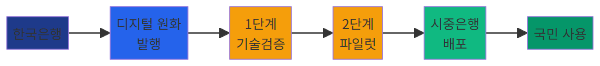 한국은행 프로젝트 한강 CBDC 흐름도