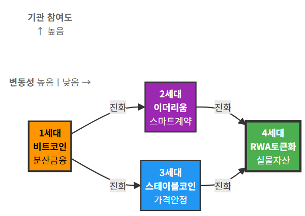 디지털 머니 세대별 포지셔닝 비교 다이어그램