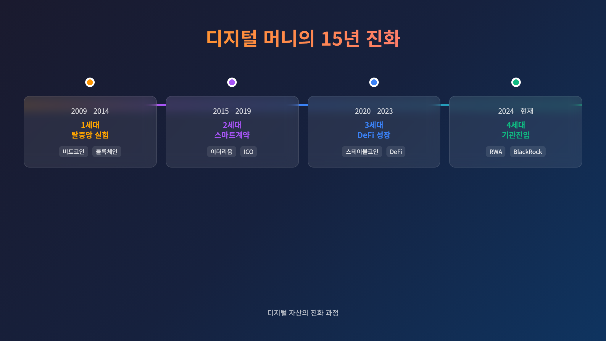 디지털 머니 4세대 타임라인 인포그래픽