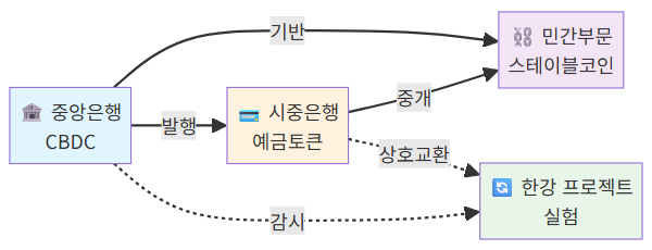 통화 체계 나무 구조 다이어그램