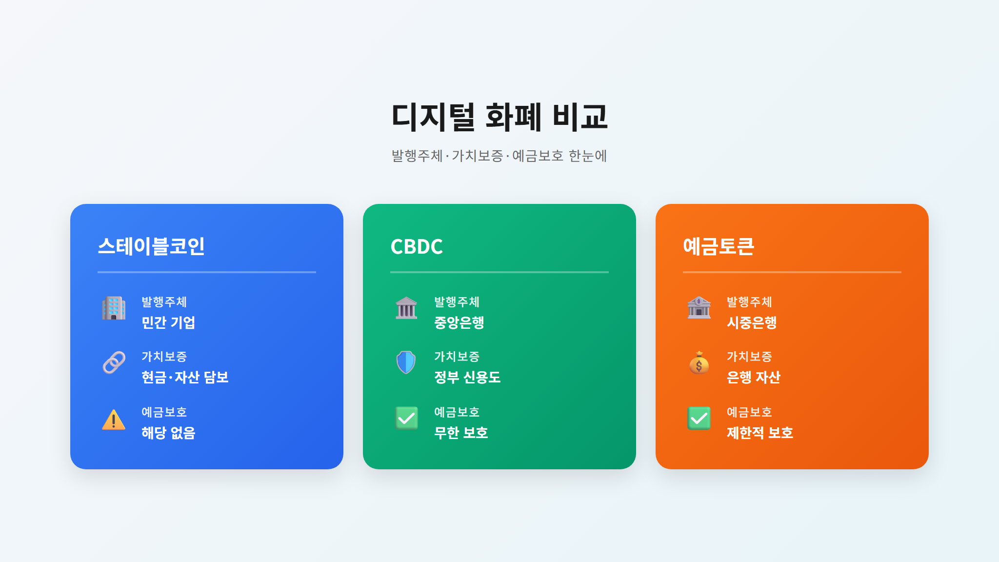 스테이블코인 CBDC 예금토큰 핵심 비교