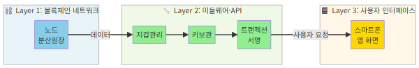 블록체인 3계층 구조 다이어그램