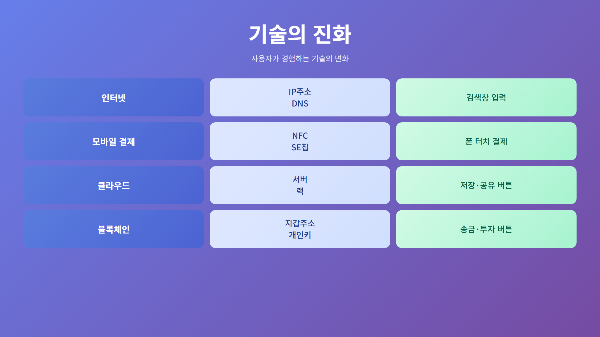 기술이 숨어든 역사 비교 인포그래픽